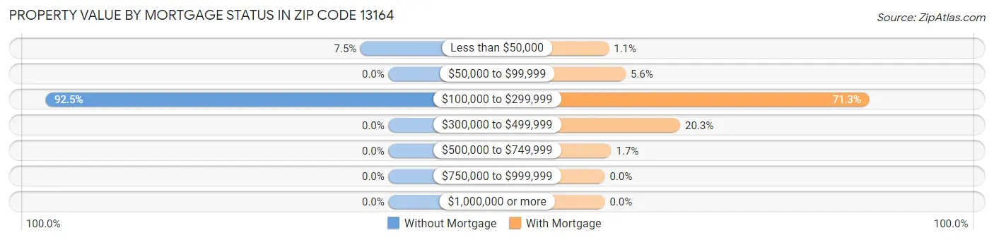 Property Value by Mortgage Status in Zip Code 13164