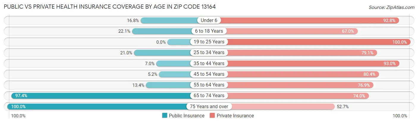 Public vs Private Health Insurance Coverage by Age in Zip Code 13164