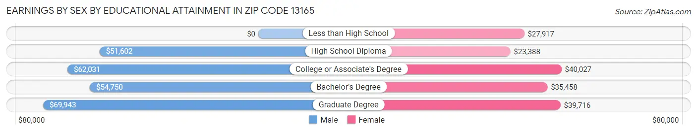 Earnings by Sex by Educational Attainment in Zip Code 13165