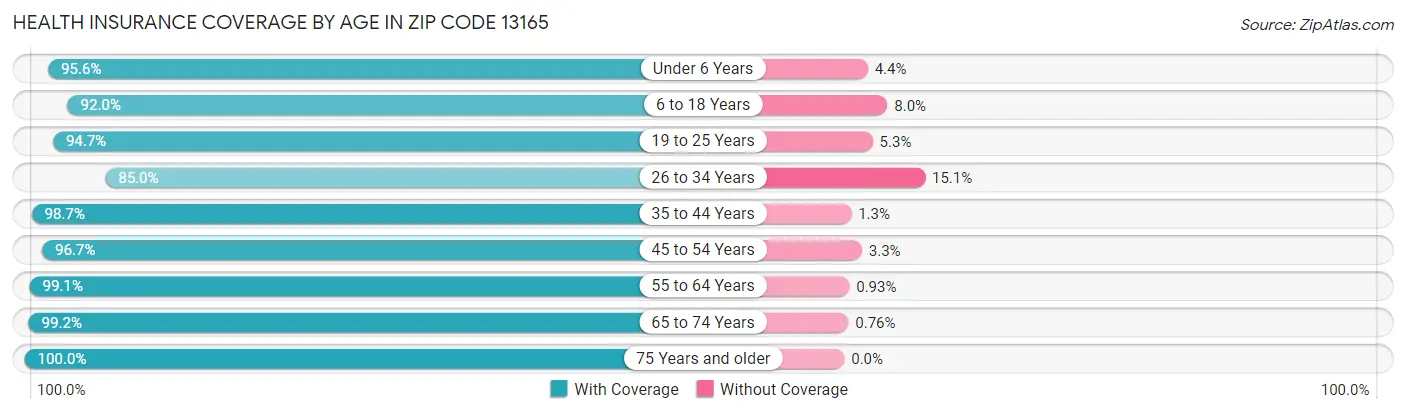 Health Insurance Coverage by Age in Zip Code 13165