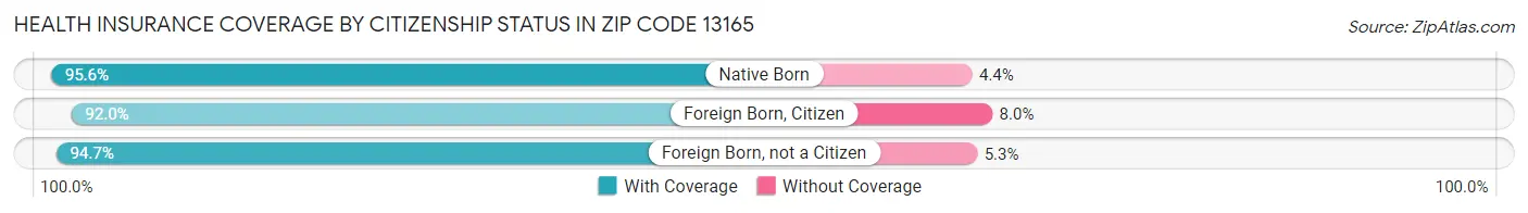 Health Insurance Coverage by Citizenship Status in Zip Code 13165