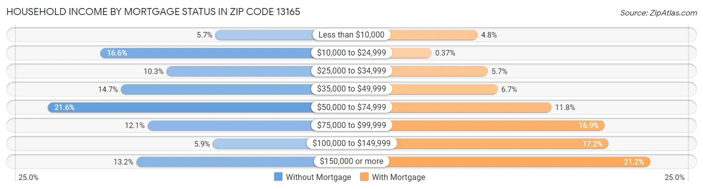 Household Income by Mortgage Status in Zip Code 13165