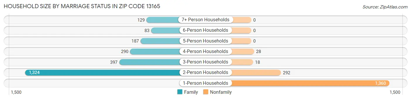 Household Size by Marriage Status in Zip Code 13165