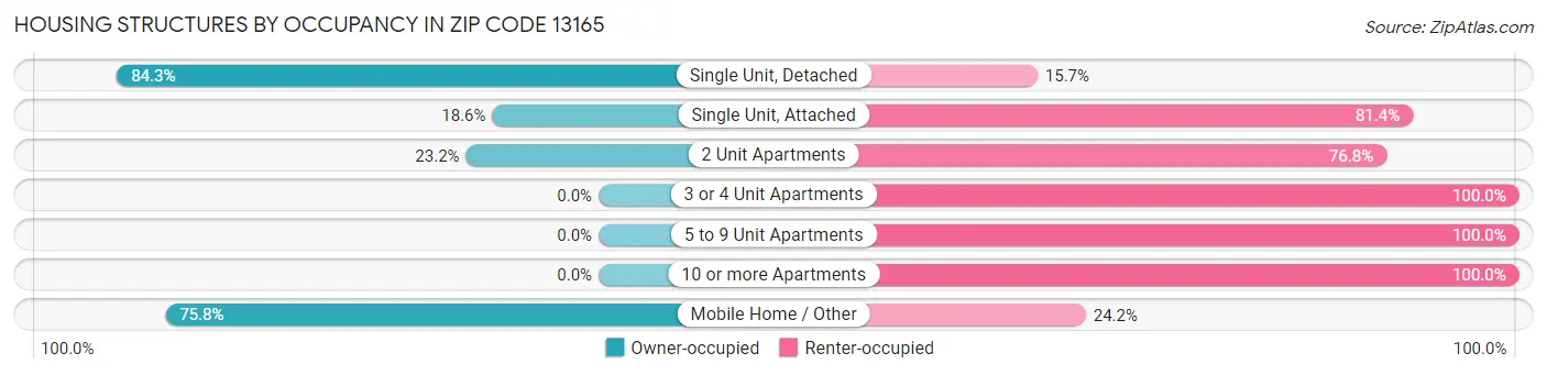 Housing Structures by Occupancy in Zip Code 13165