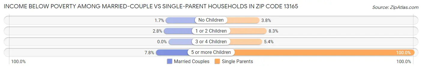 Income Below Poverty Among Married-Couple vs Single-Parent Households in Zip Code 13165