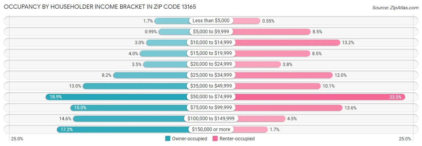 Occupancy by Householder Income Bracket in Zip Code 13165