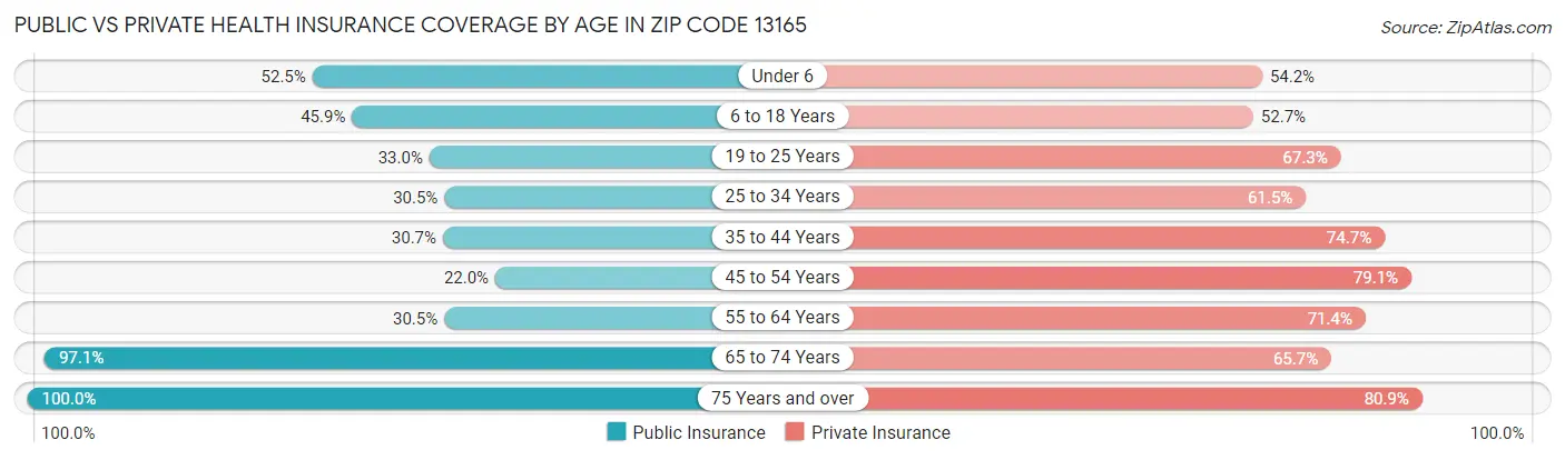 Public vs Private Health Insurance Coverage by Age in Zip Code 13165