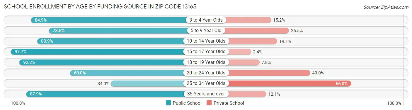 School Enrollment by Age by Funding Source in Zip Code 13165