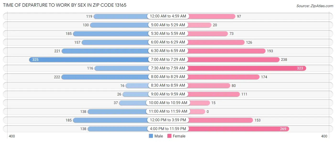 Time of Departure to Work by Sex in Zip Code 13165