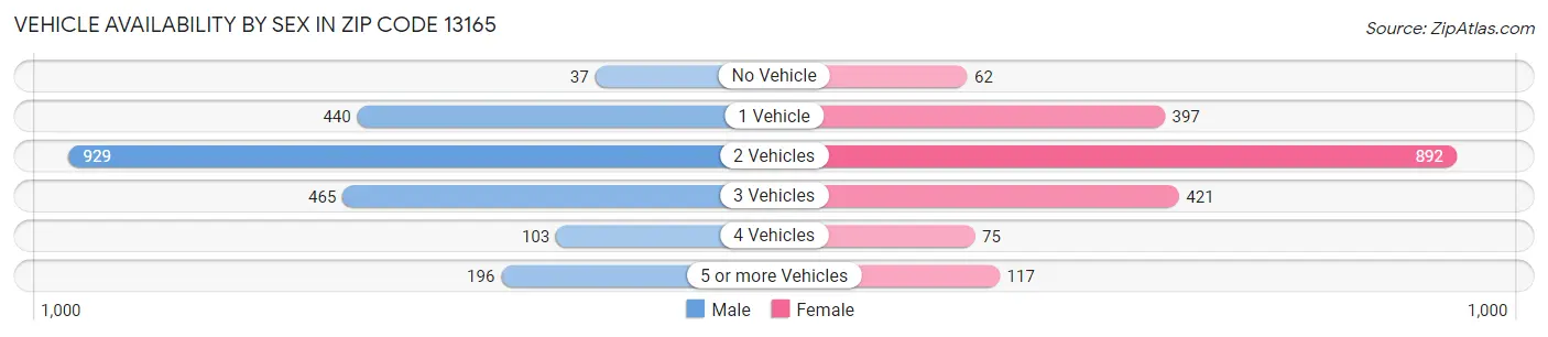 Vehicle Availability by Sex in Zip Code 13165