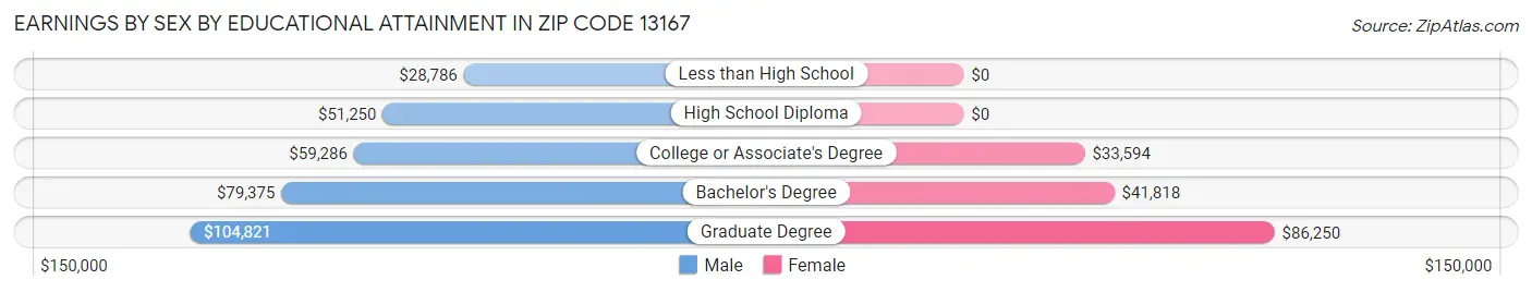Earnings by Sex by Educational Attainment in Zip Code 13167