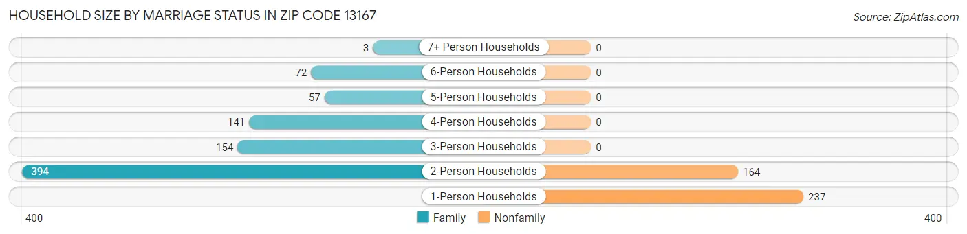 Household Size by Marriage Status in Zip Code 13167