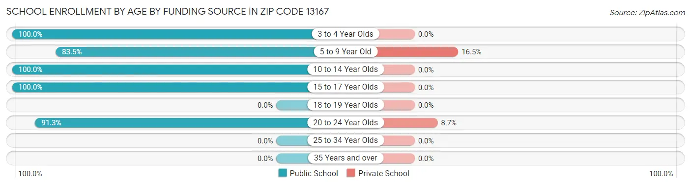 School Enrollment by Age by Funding Source in Zip Code 13167