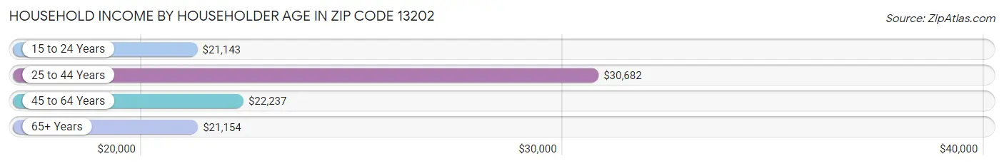 Household Income by Householder Age in Zip Code 13202