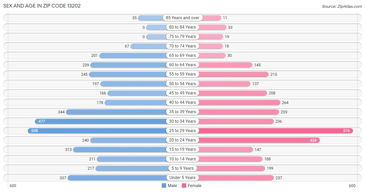 Sex and Age in Zip Code 13202