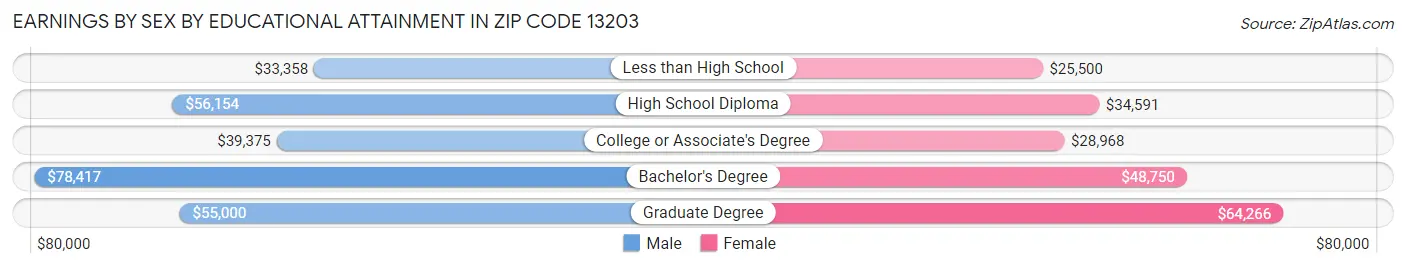 Earnings by Sex by Educational Attainment in Zip Code 13203