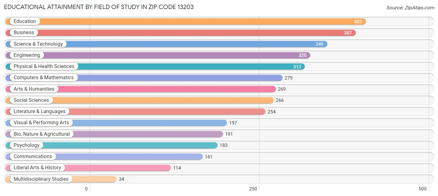 Educational Attainment by Field of Study in Zip Code 13203