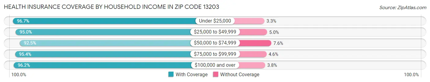 Health Insurance Coverage by Household Income in Zip Code 13203