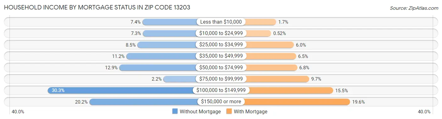 Household Income by Mortgage Status in Zip Code 13203