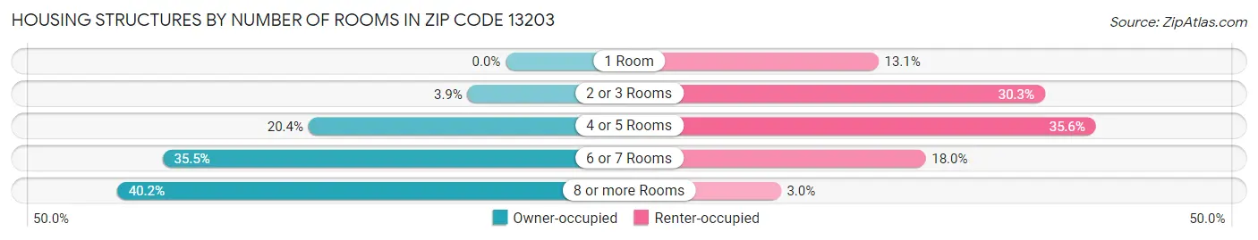 Housing Structures by Number of Rooms in Zip Code 13203