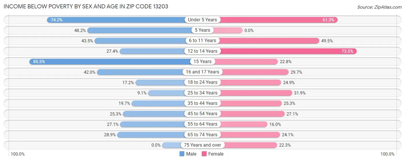Income Below Poverty by Sex and Age in Zip Code 13203