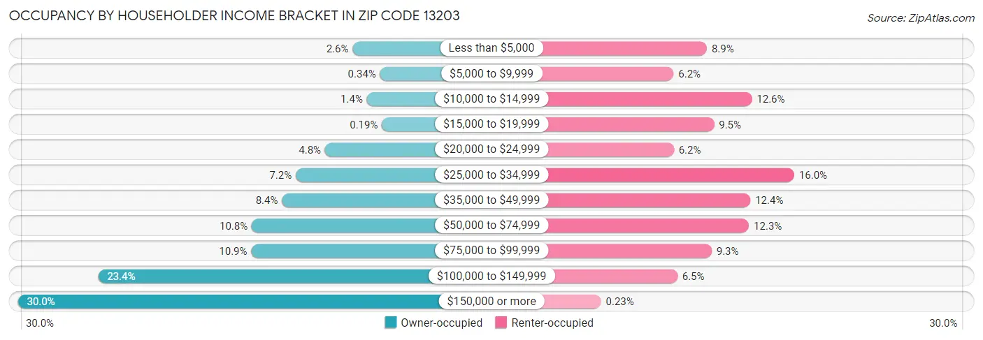 Occupancy by Householder Income Bracket in Zip Code 13203