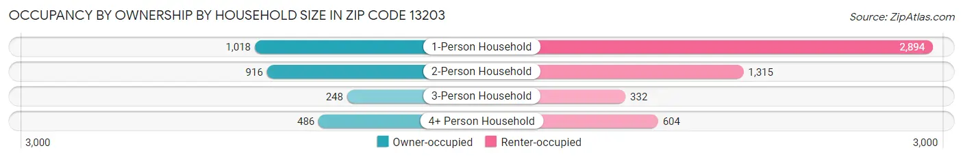 Occupancy by Ownership by Household Size in Zip Code 13203