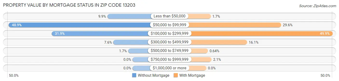 Property Value by Mortgage Status in Zip Code 13203