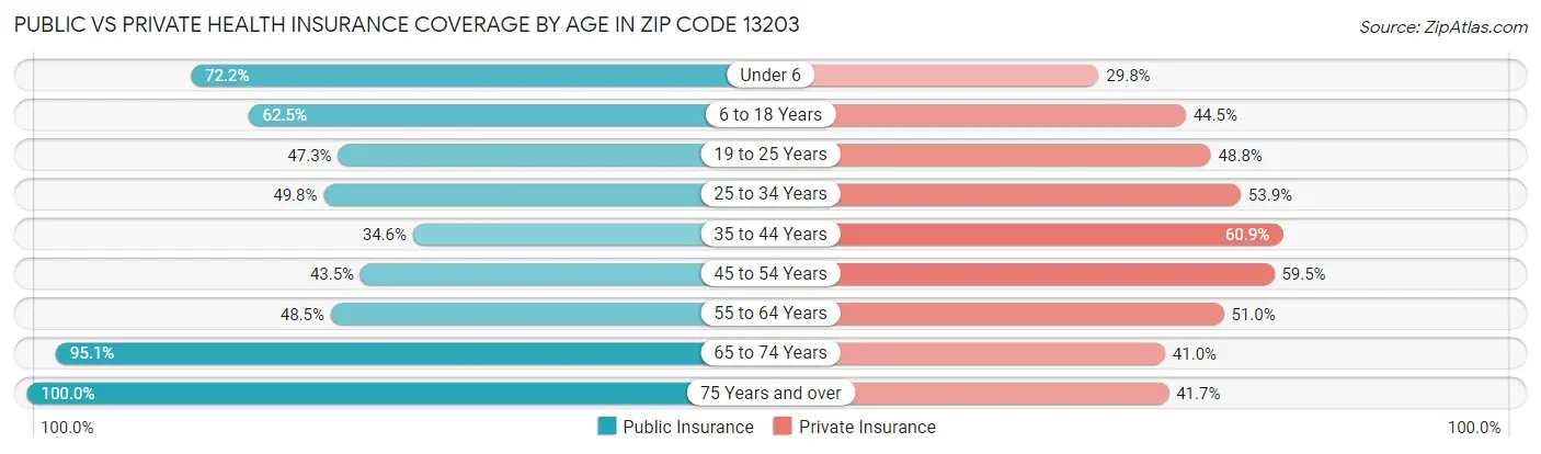 Public vs Private Health Insurance Coverage by Age in Zip Code 13203