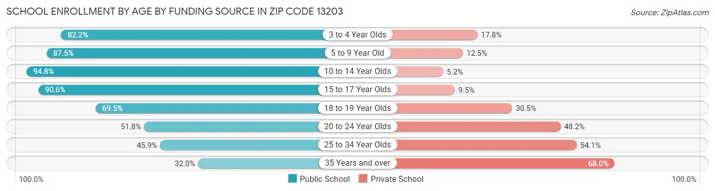 School Enrollment by Age by Funding Source in Zip Code 13203