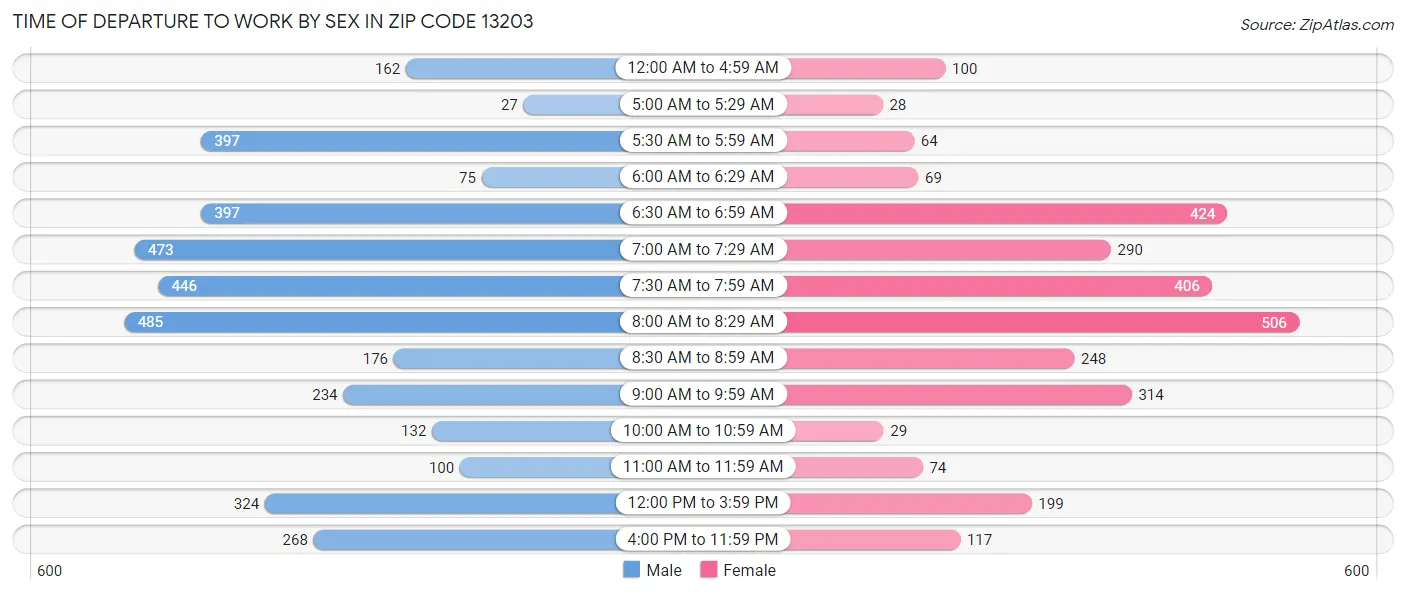Time of Departure to Work by Sex in Zip Code 13203