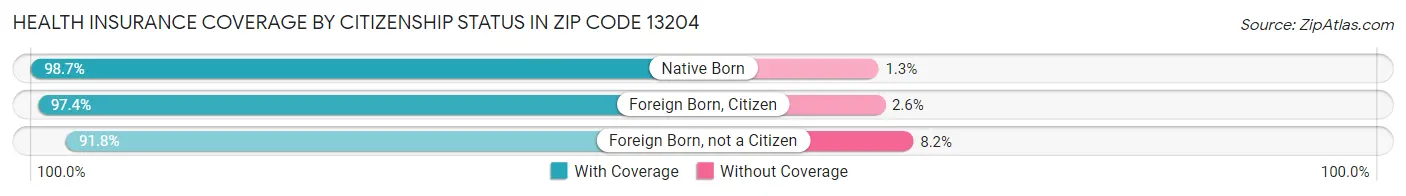 Health Insurance Coverage by Citizenship Status in Zip Code 13204