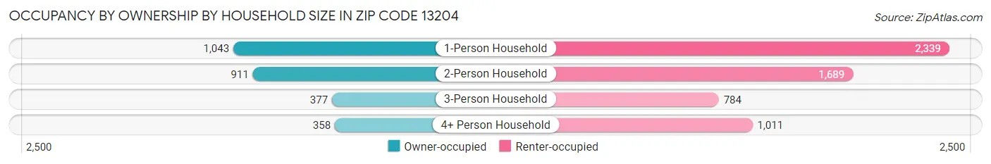 Occupancy by Ownership by Household Size in Zip Code 13204