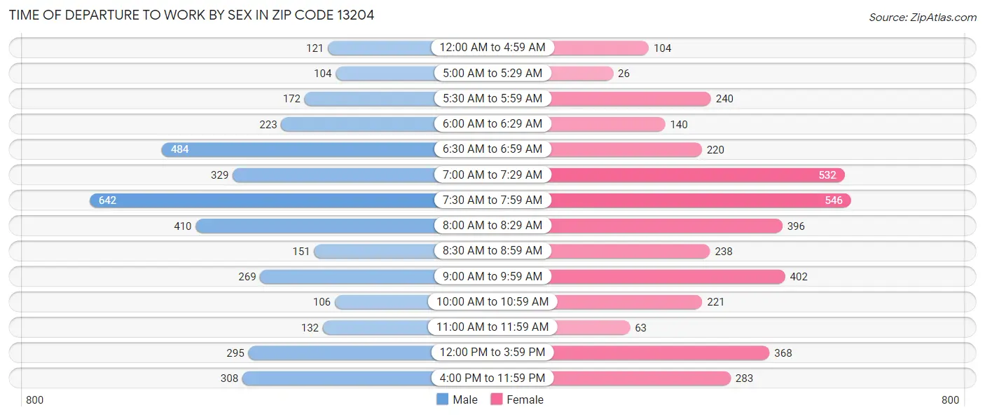 Time of Departure to Work by Sex in Zip Code 13204