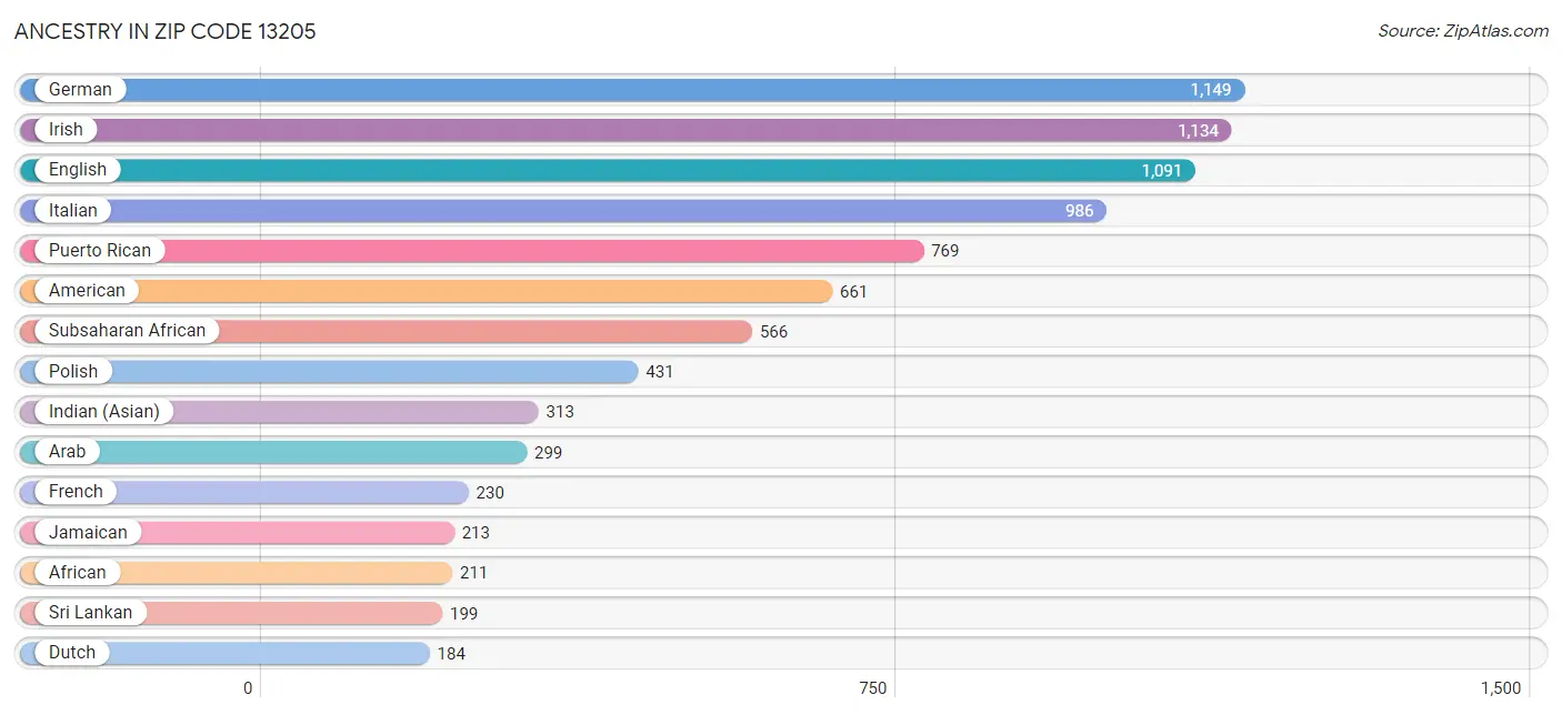 Ancestry in Zip Code 13205