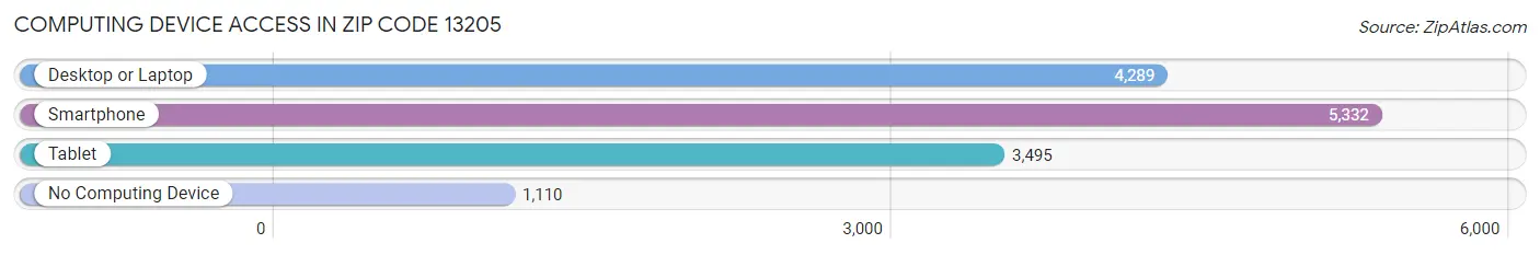 Computing Device Access in Zip Code 13205