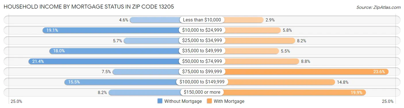 Household Income by Mortgage Status in Zip Code 13205