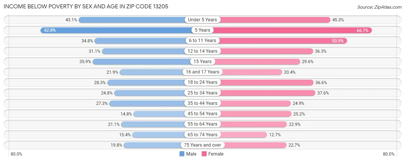 Income Below Poverty by Sex and Age in Zip Code 13205