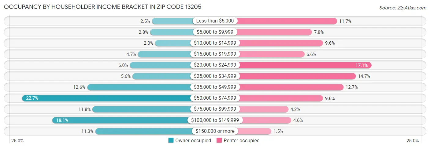 Occupancy by Householder Income Bracket in Zip Code 13205