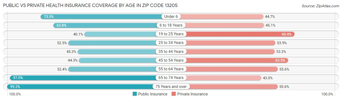 Public vs Private Health Insurance Coverage by Age in Zip Code 13205