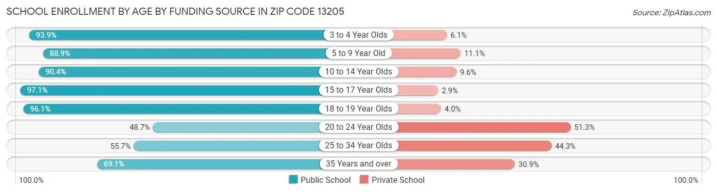 School Enrollment by Age by Funding Source in Zip Code 13205