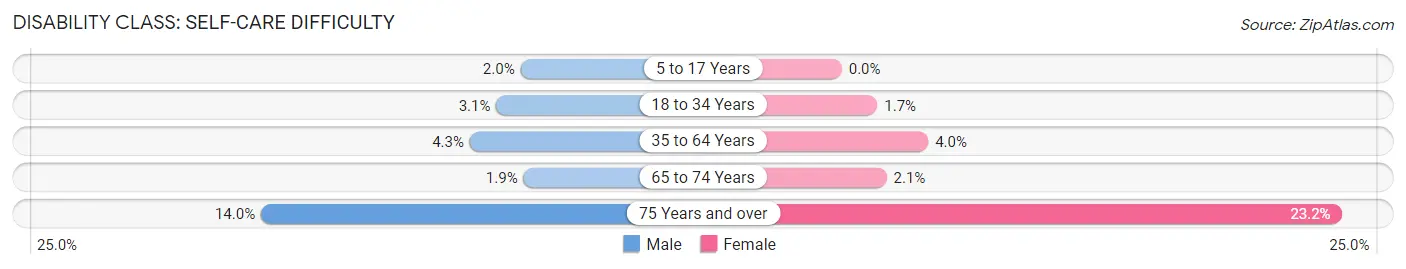 Disability in Zip Code 13205: <span>Self-Care Difficulty</span>