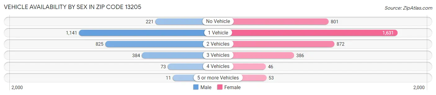 Vehicle Availability by Sex in Zip Code 13205