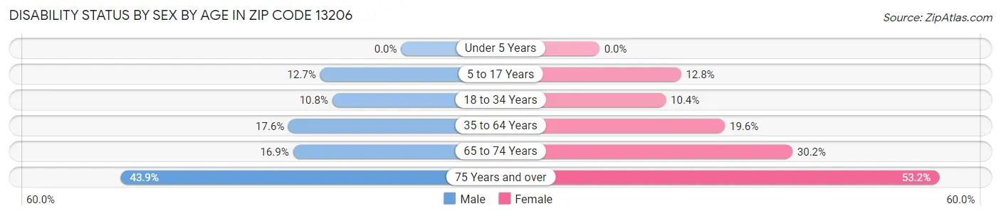 Disability Status by Sex by Age in Zip Code 13206