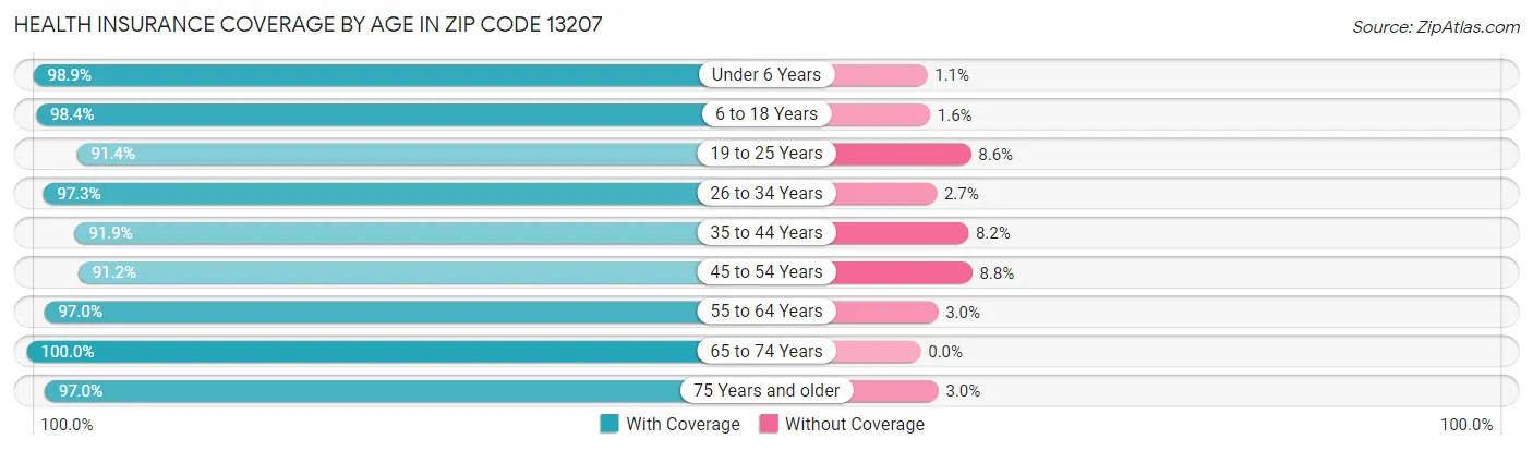 Health Insurance Coverage by Age in Zip Code 13207