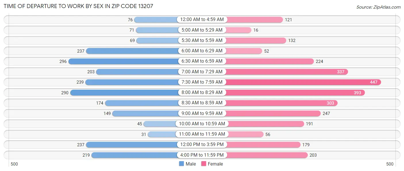Time of Departure to Work by Sex in Zip Code 13207