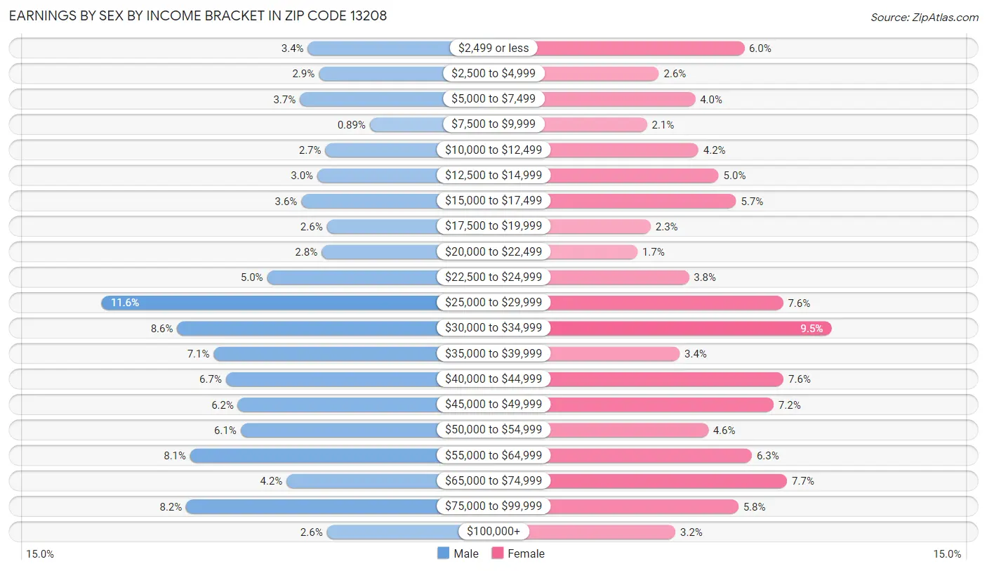 Earnings by Sex by Income Bracket in Zip Code 13208