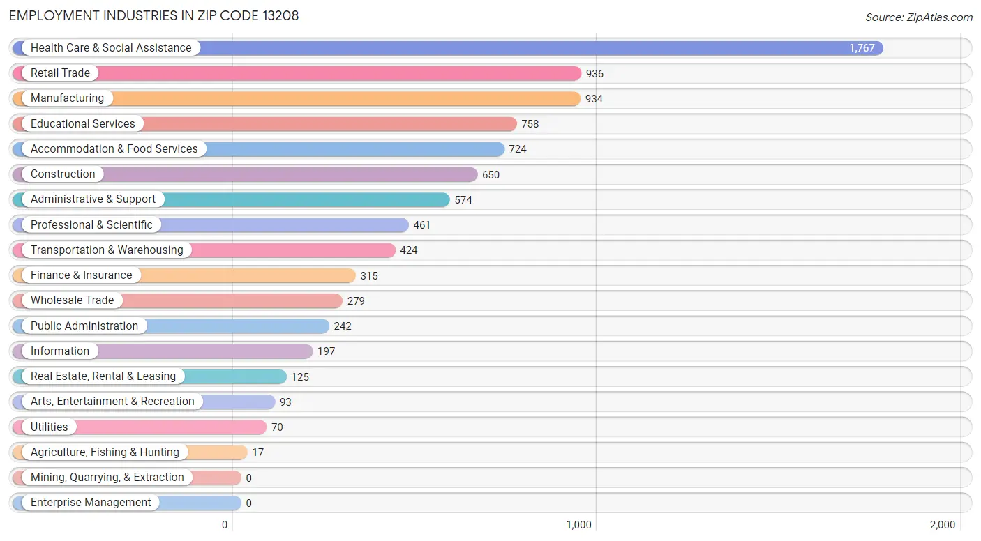 Employment Industries in Zip Code 13208