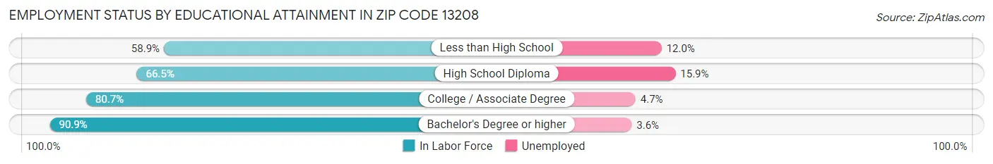 Employment Status by Educational Attainment in Zip Code 13208