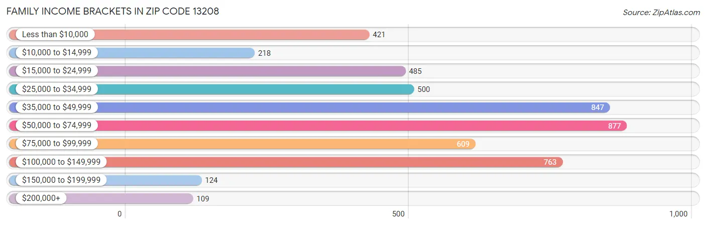 Family Income Brackets in Zip Code 13208